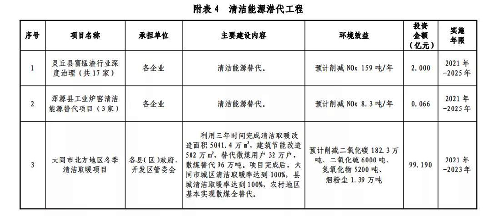 大同十四五環(huán)保規(guī)劃：投資99.19億，清潔取暖改造5041.4萬