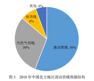 3年增長(zhǎng)1400家企業(yè)，實(shí)現(xiàn)總收入8900億元，清潔供暖產(chǎn)業(yè)高