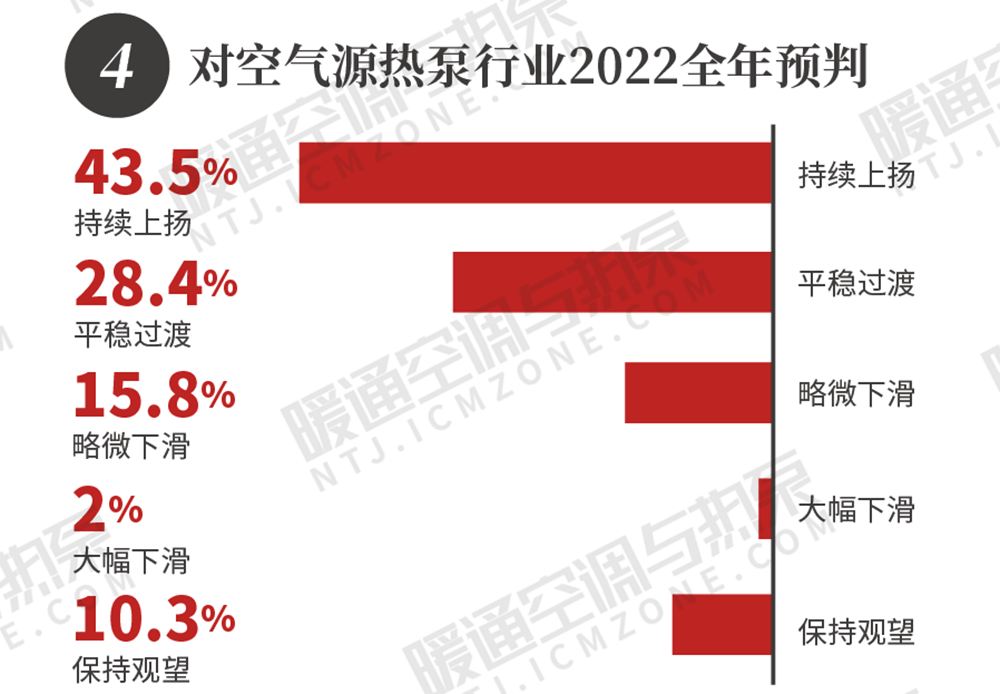 挑戰(zhàn)與機(jī)遇共存--2022年一季度空氣源熱泵行業(yè)問卷報告