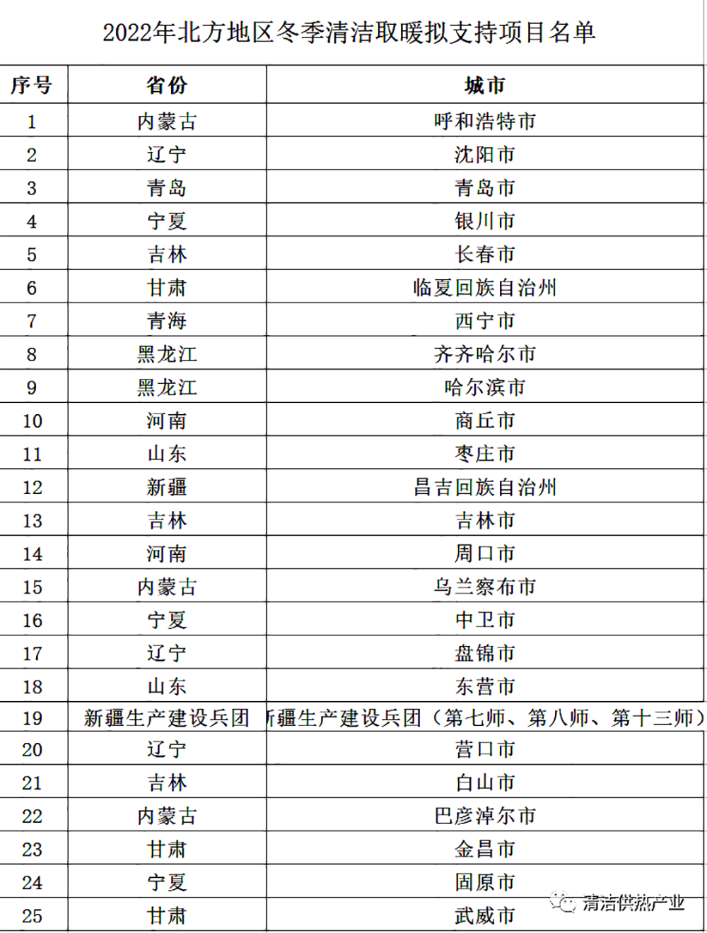 2022年北方地區(qū)冬季清潔取暖項目25個城市名單公示