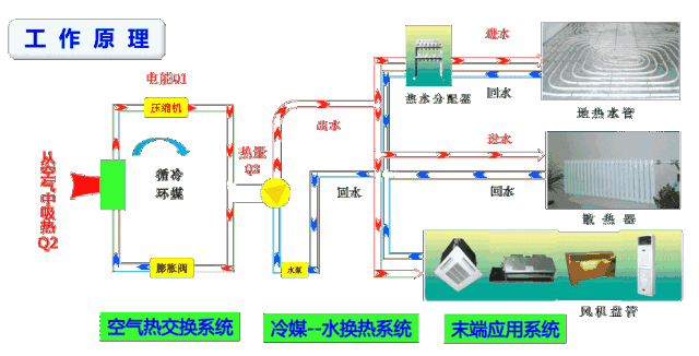<a href=http://www.eye123.net target=_blank class=infotextkey>空氣源熱泵</a>工作原理