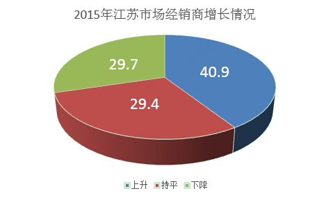 2015年江蘇市場(chǎng)經(jīng)銷(xiāo)商銷(xiāo)售增長(zhǎng)情況