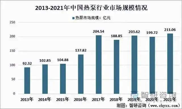 2021熱泵行業(yè)市場規(guī)模超210億元，同比增長5.68%