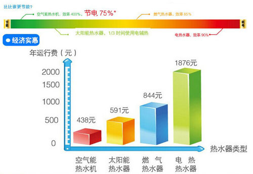 空氣能熱水器真的是最省錢嗎？