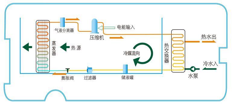 空氣能熱水器常見(jiàn)問(wèn)題及解決方法——制冷劑泄漏