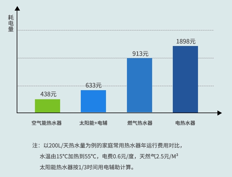 空氣能熱水器耗電量大不大?