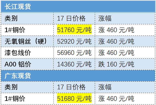  銅價(jià)5連漲，壓縮機(jī)、閥門、兩器跟漲10%！熱泵主機(jī)下半年